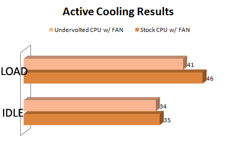 Active Cooling